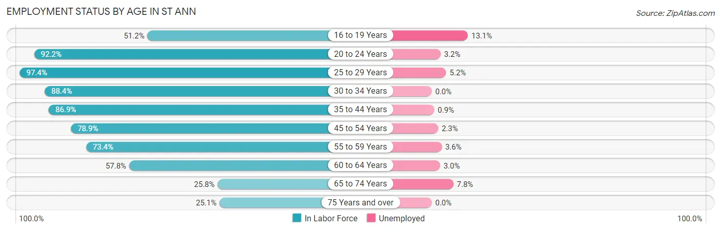 Employment Status by Age in St Ann