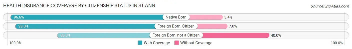Health Insurance Coverage by Citizenship Status in St Ann