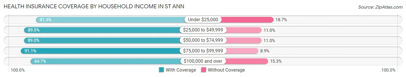 Health Insurance Coverage by Household Income in St Ann