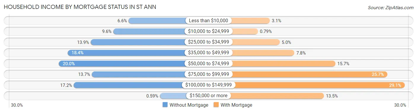 Household Income by Mortgage Status in St Ann