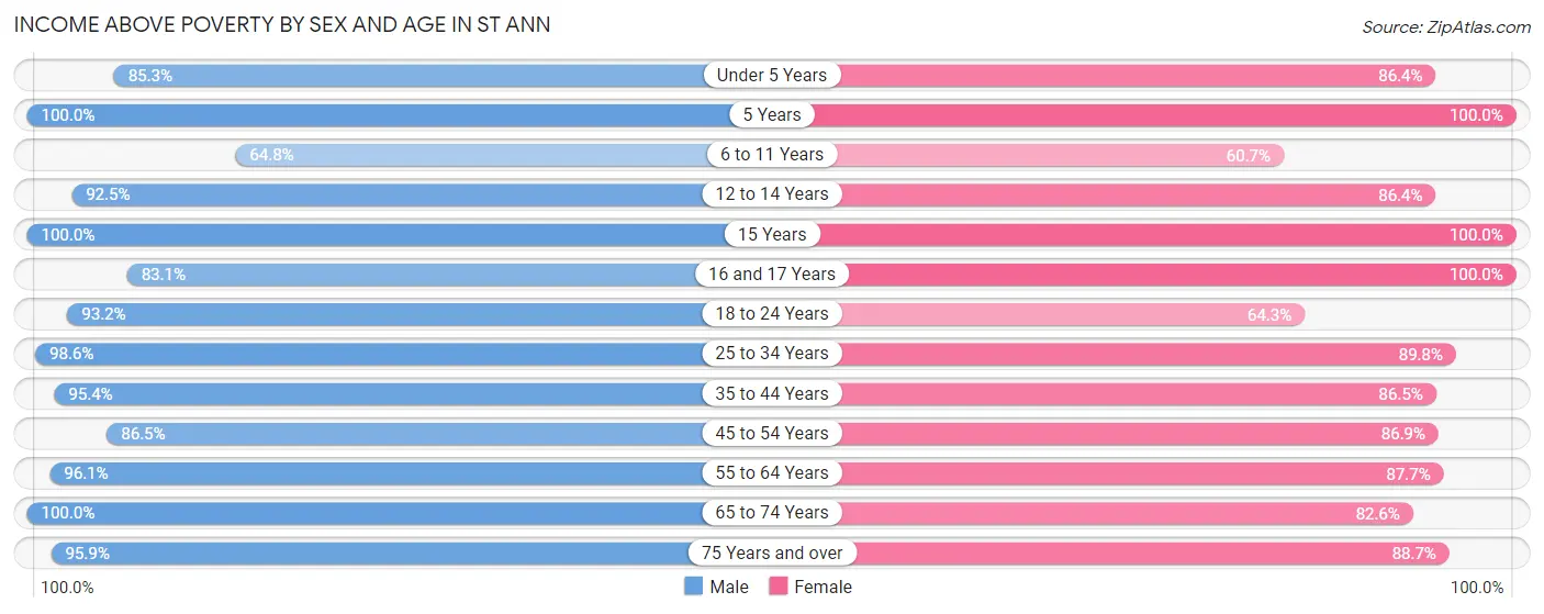 Income Above Poverty by Sex and Age in St Ann