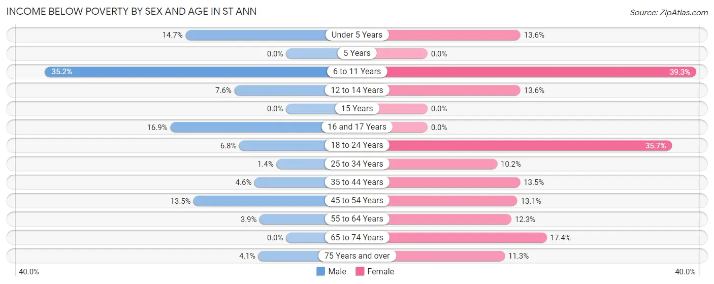 Income Below Poverty by Sex and Age in St Ann