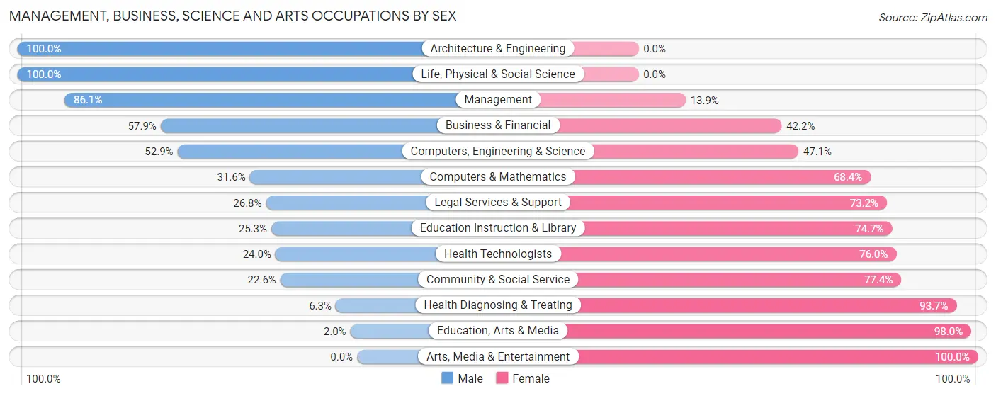 Management, Business, Science and Arts Occupations by Sex in St Ann