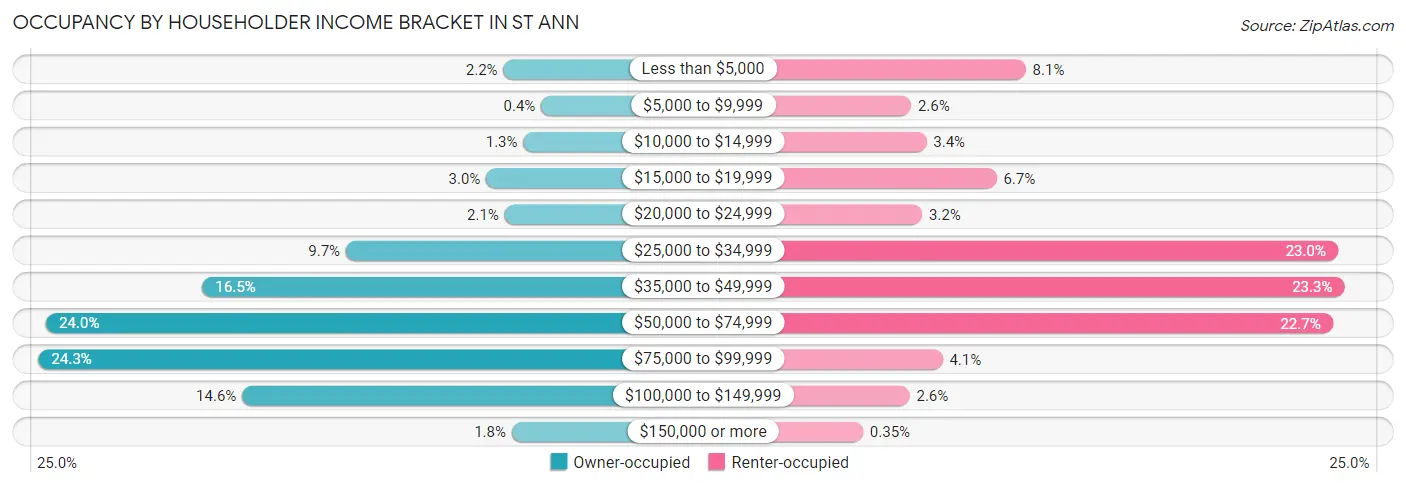 Occupancy by Householder Income Bracket in St Ann