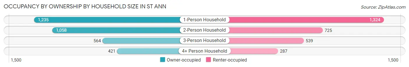 Occupancy by Ownership by Household Size in St Ann