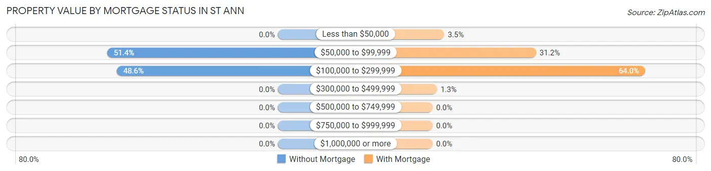 Property Value by Mortgage Status in St Ann