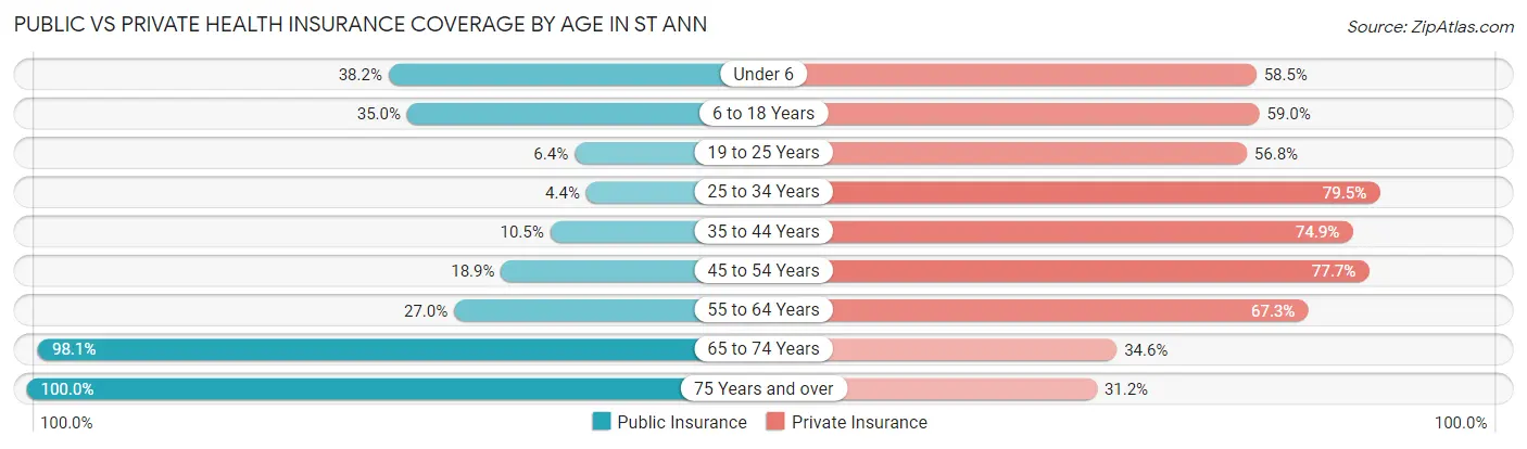 Public vs Private Health Insurance Coverage by Age in St Ann