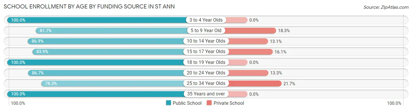 School Enrollment by Age by Funding Source in St Ann