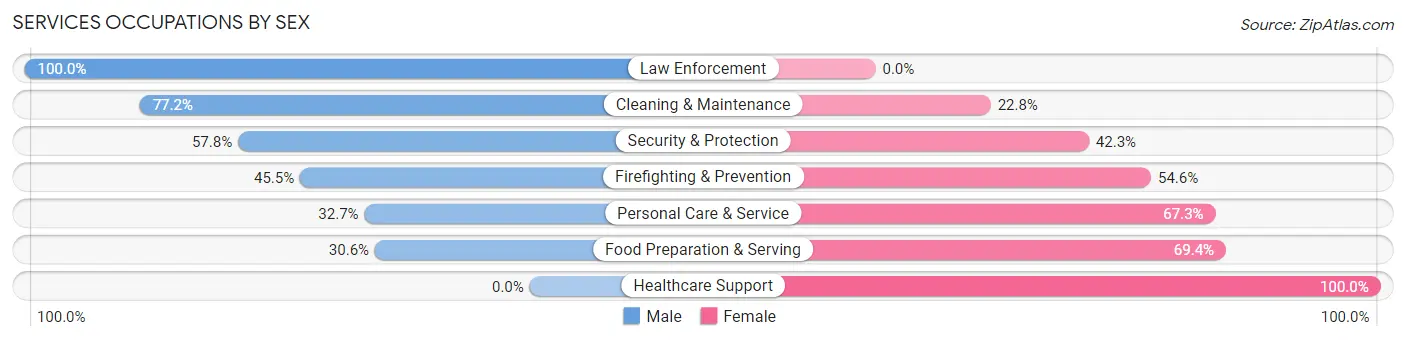 Services Occupations by Sex in St Ann