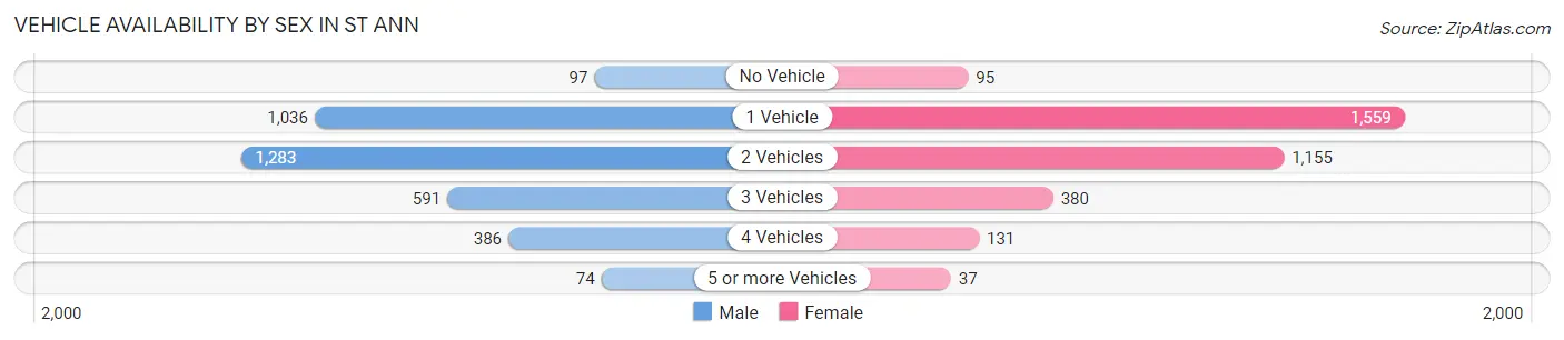 Vehicle Availability by Sex in St Ann