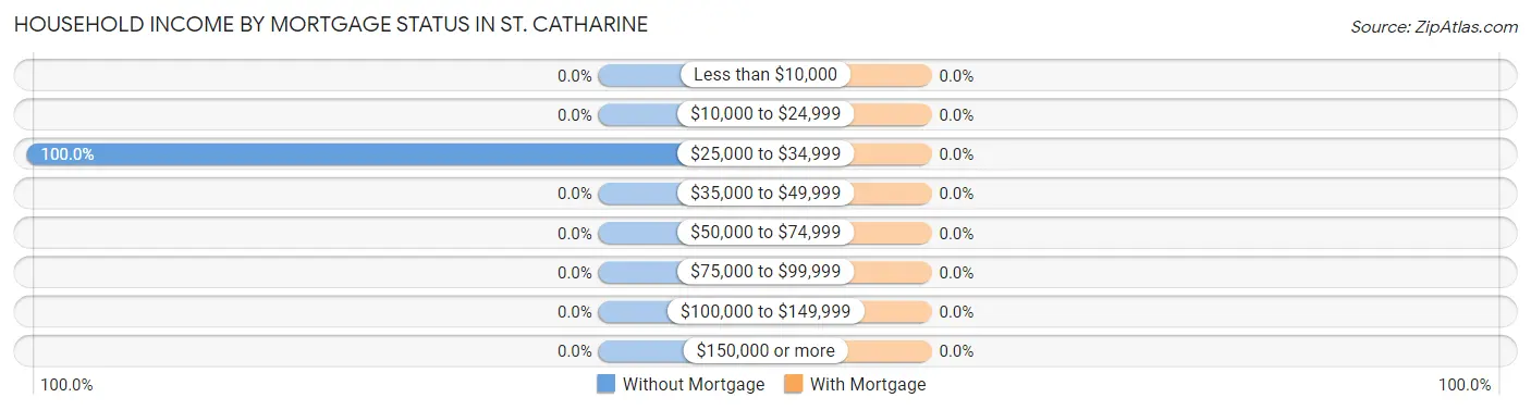 Household Income by Mortgage Status in St. Catharine