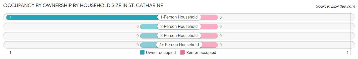 Occupancy by Ownership by Household Size in St. Catharine