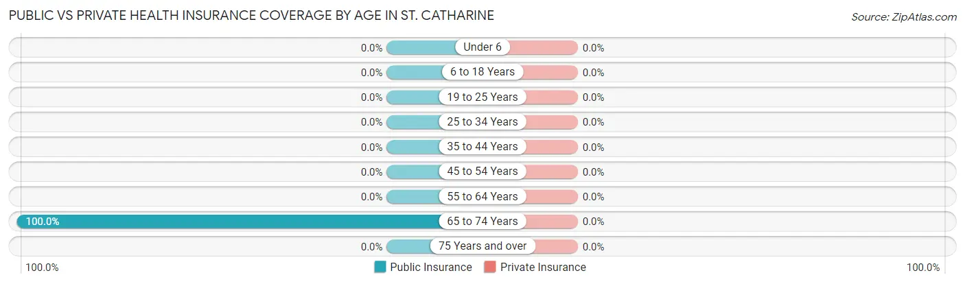 Public vs Private Health Insurance Coverage by Age in St. Catharine