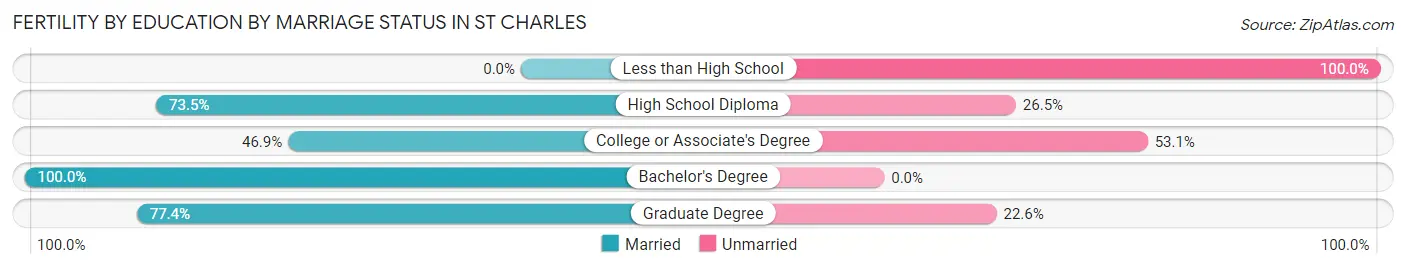 Female Fertility by Education by Marriage Status in St Charles