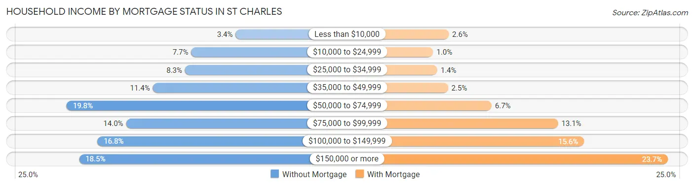 Household Income by Mortgage Status in St Charles