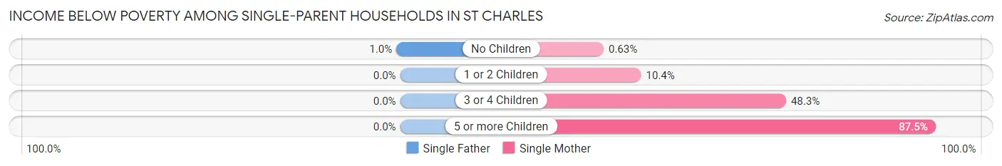 Income Below Poverty Among Single-Parent Households in St Charles