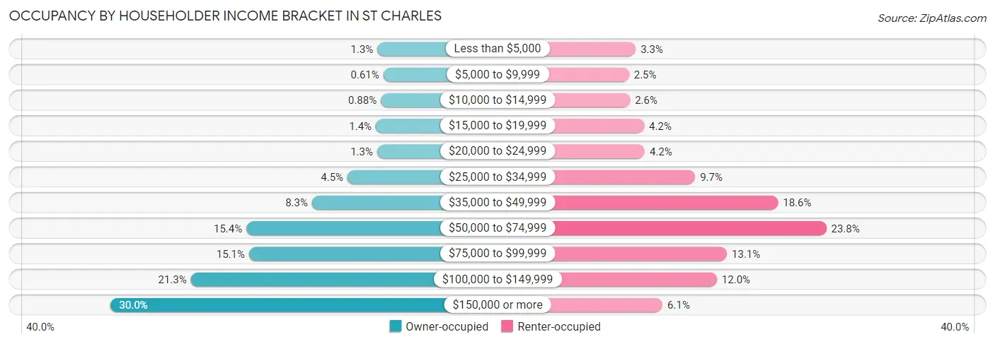 Occupancy by Householder Income Bracket in St Charles