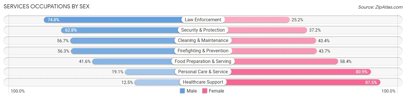 Services Occupations by Sex in St Charles