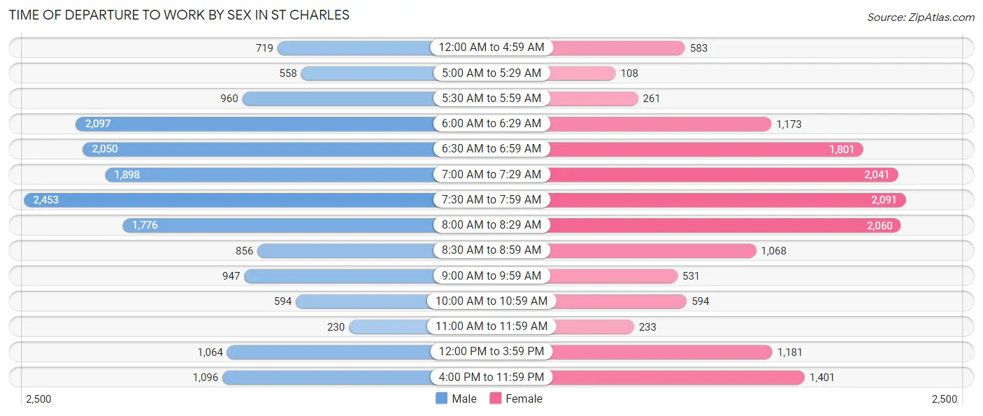 Time of Departure to Work by Sex in St Charles