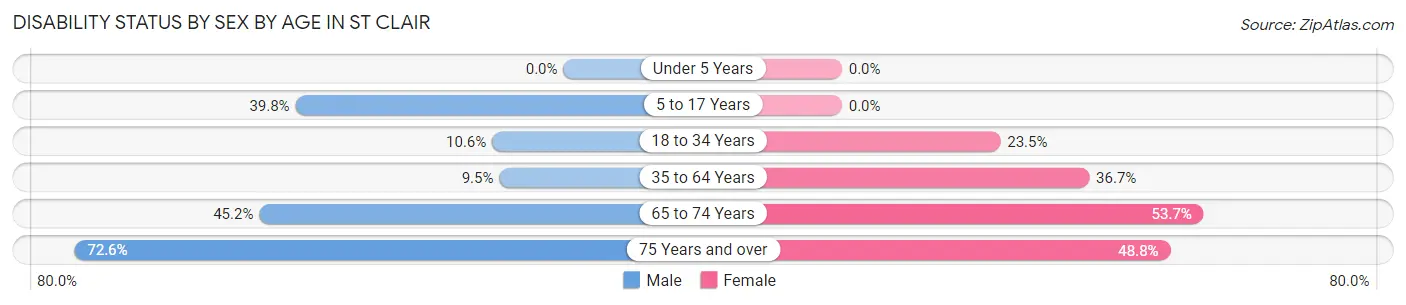 Disability Status by Sex by Age in St Clair