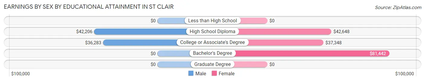 Earnings by Sex by Educational Attainment in St Clair