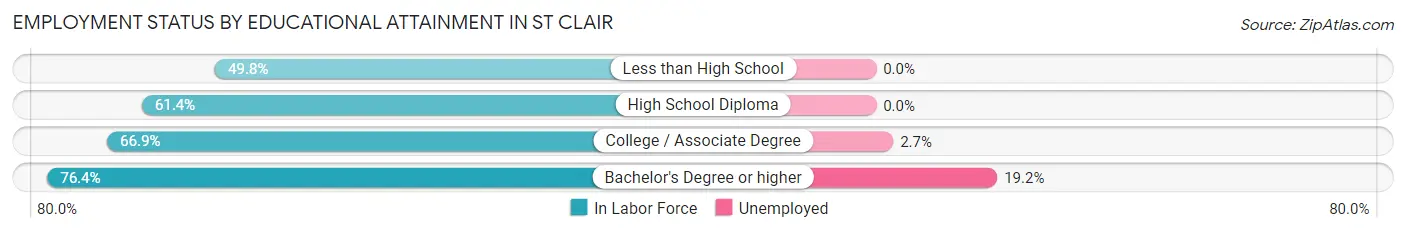 Employment Status by Educational Attainment in St Clair