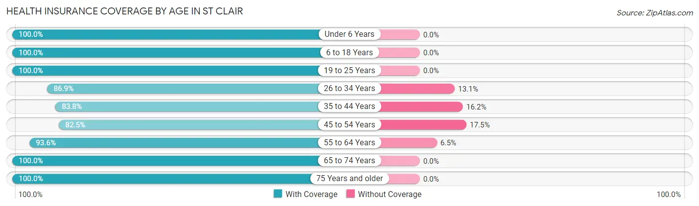 Health Insurance Coverage by Age in St Clair