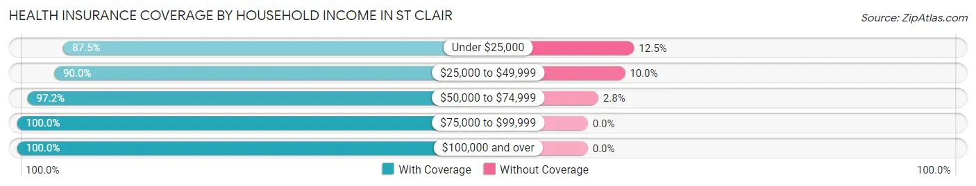 Health Insurance Coverage by Household Income in St Clair
