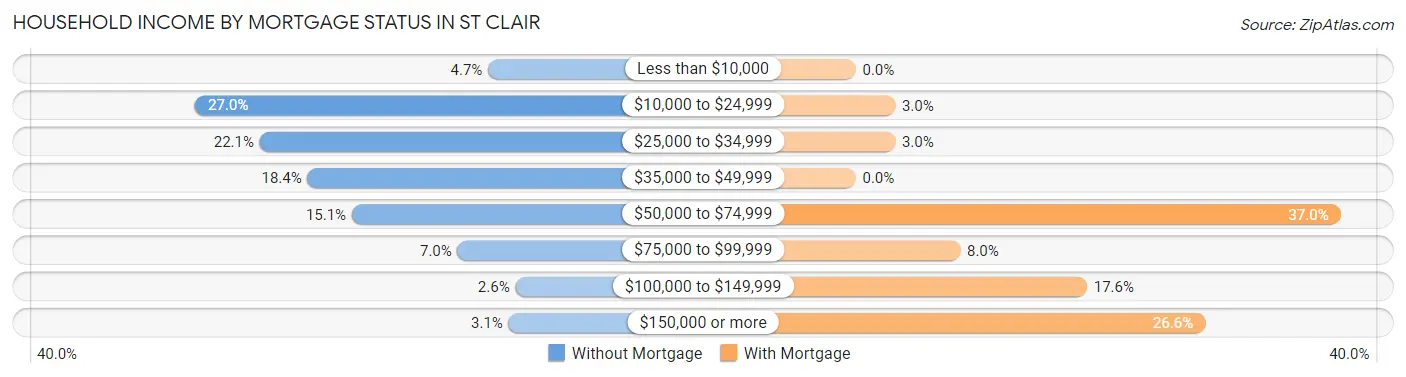 Household Income by Mortgage Status in St Clair