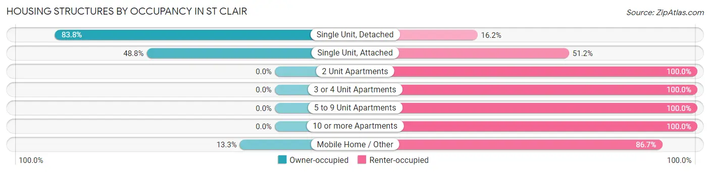 Housing Structures by Occupancy in St Clair