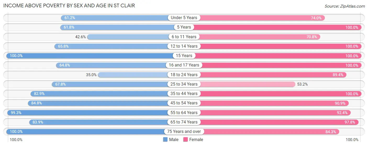 Income Above Poverty by Sex and Age in St Clair
