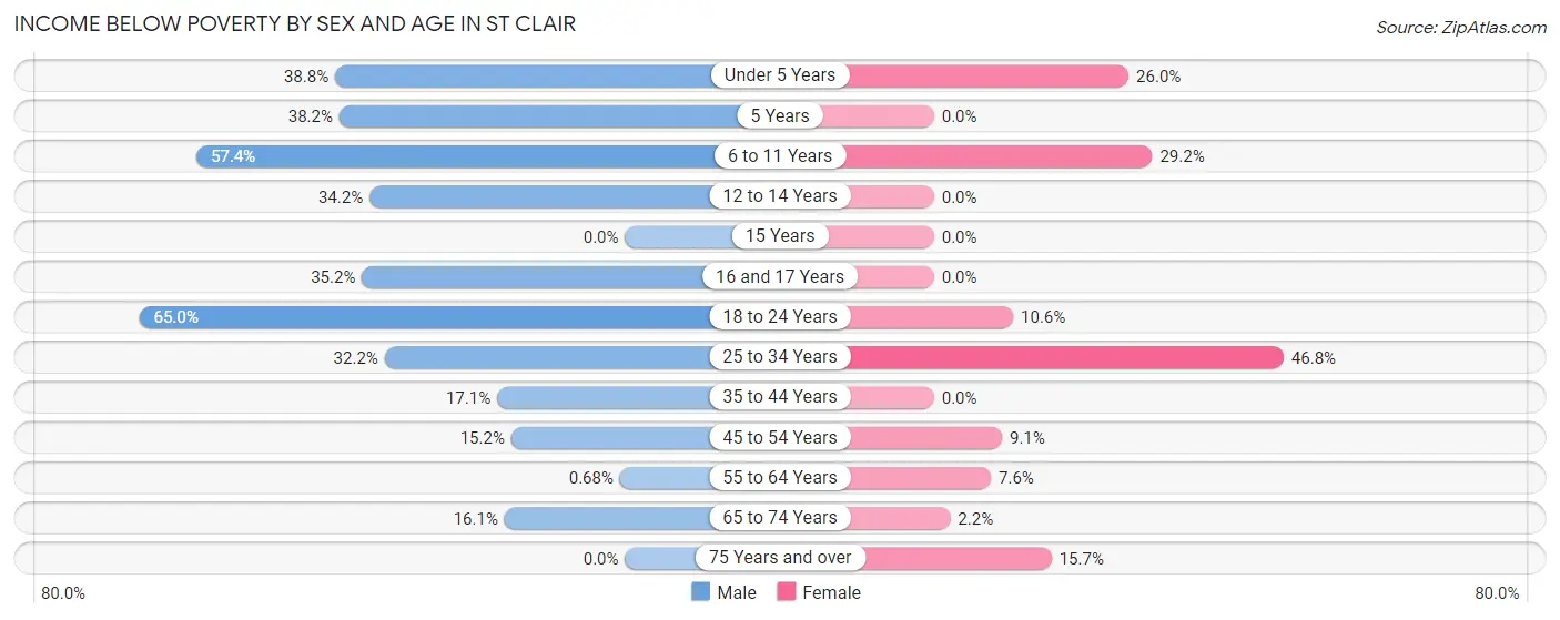 Income Below Poverty by Sex and Age in St Clair