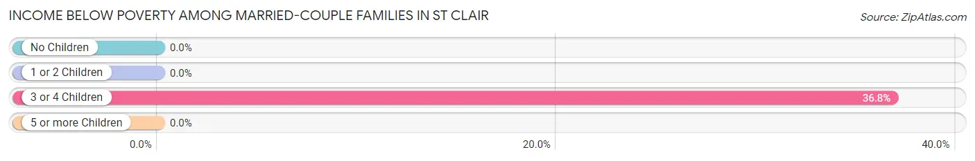 Income Below Poverty Among Married-Couple Families in St Clair