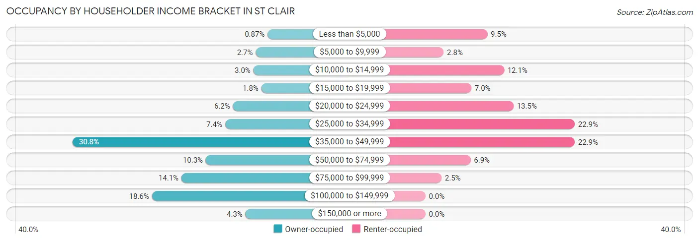Occupancy by Householder Income Bracket in St Clair