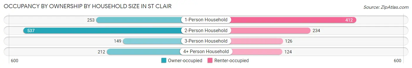 Occupancy by Ownership by Household Size in St Clair