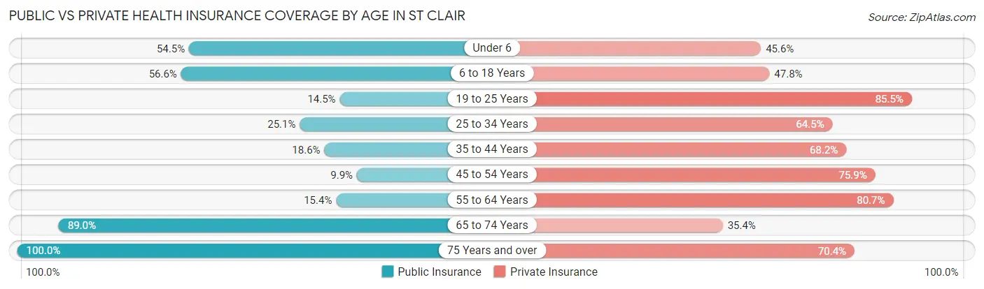 Public vs Private Health Insurance Coverage by Age in St Clair