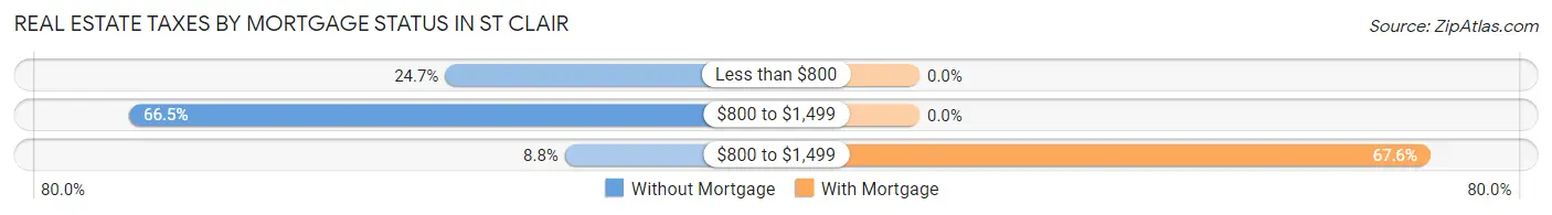 Real Estate Taxes by Mortgage Status in St Clair
