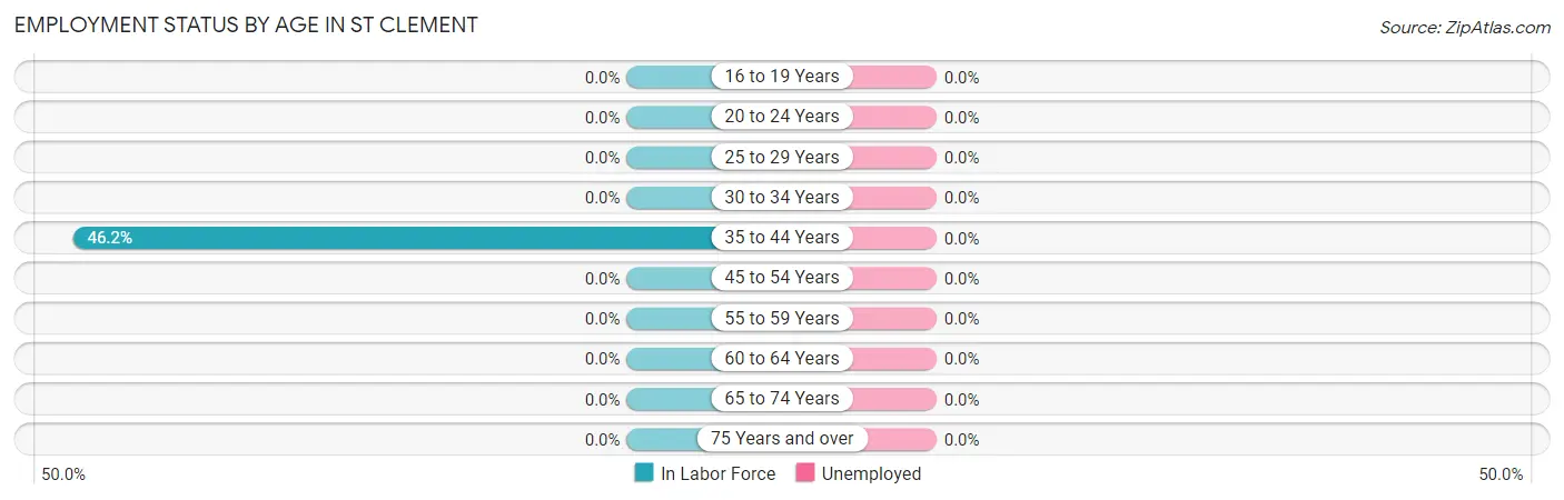 Employment Status by Age in St Clement