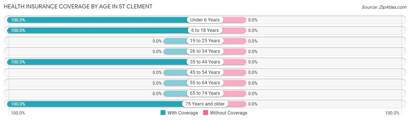 Health Insurance Coverage by Age in St Clement