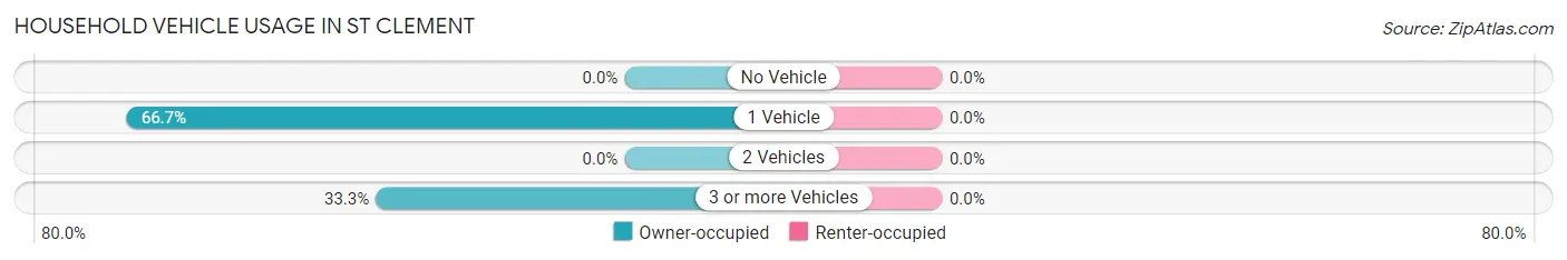 Household Vehicle Usage in St Clement
