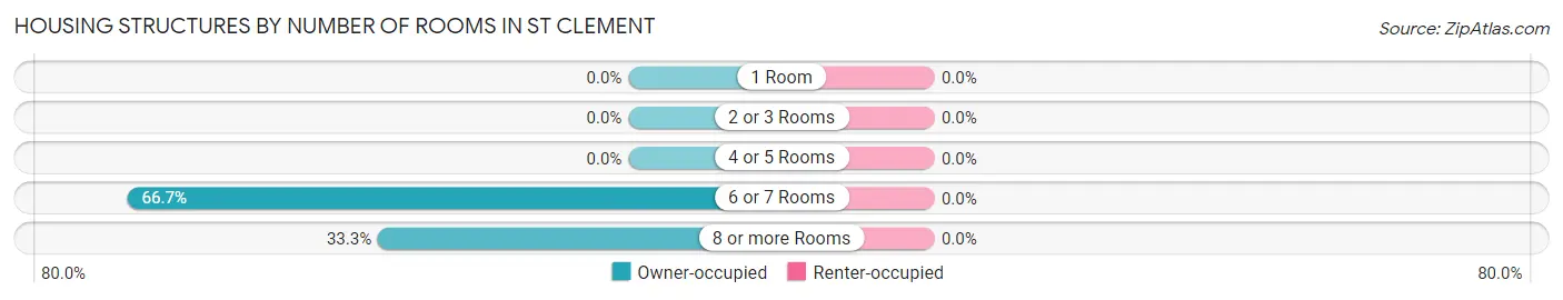 Housing Structures by Number of Rooms in St Clement