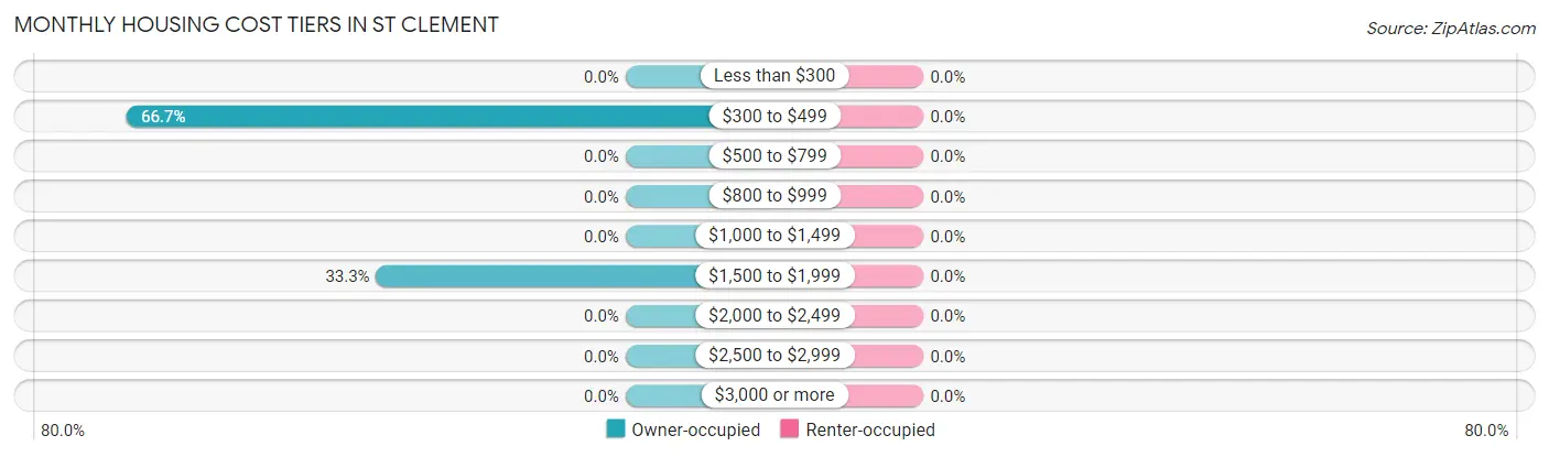 Monthly Housing Cost Tiers in St Clement