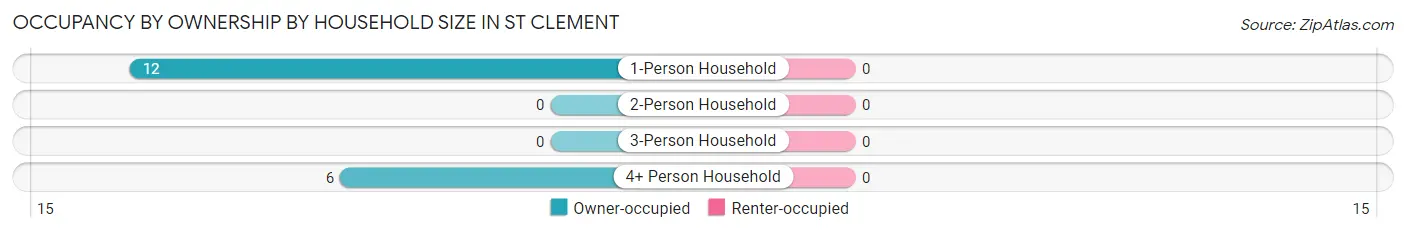 Occupancy by Ownership by Household Size in St Clement