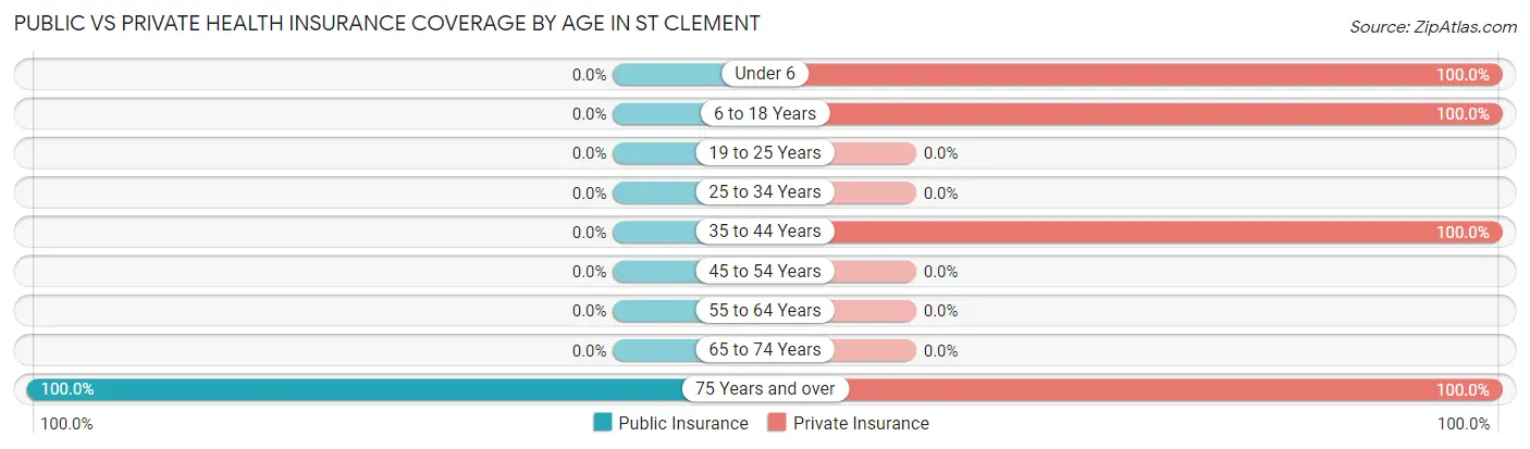 Public vs Private Health Insurance Coverage by Age in St Clement