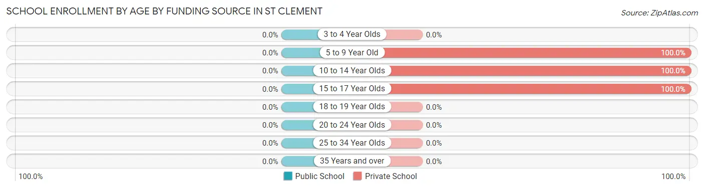 School Enrollment by Age by Funding Source in St Clement