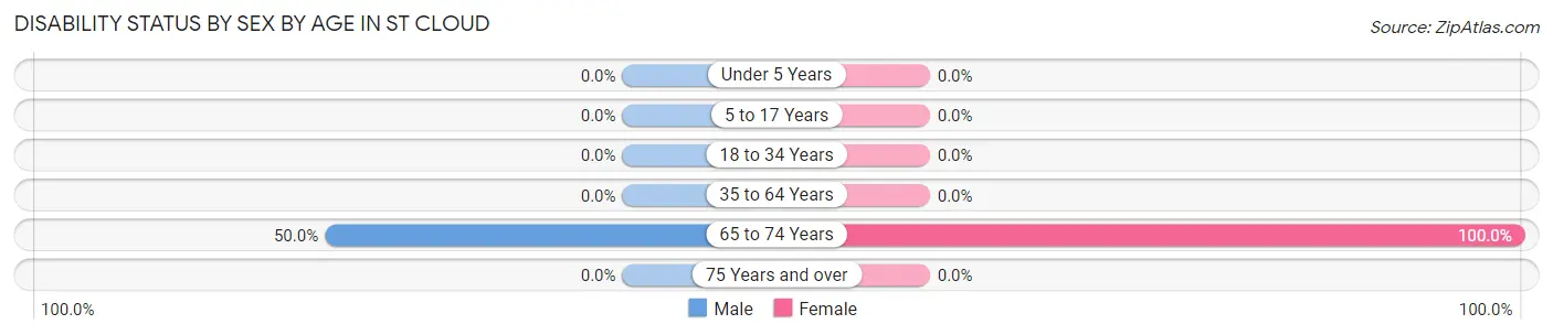 Disability Status by Sex by Age in St Cloud