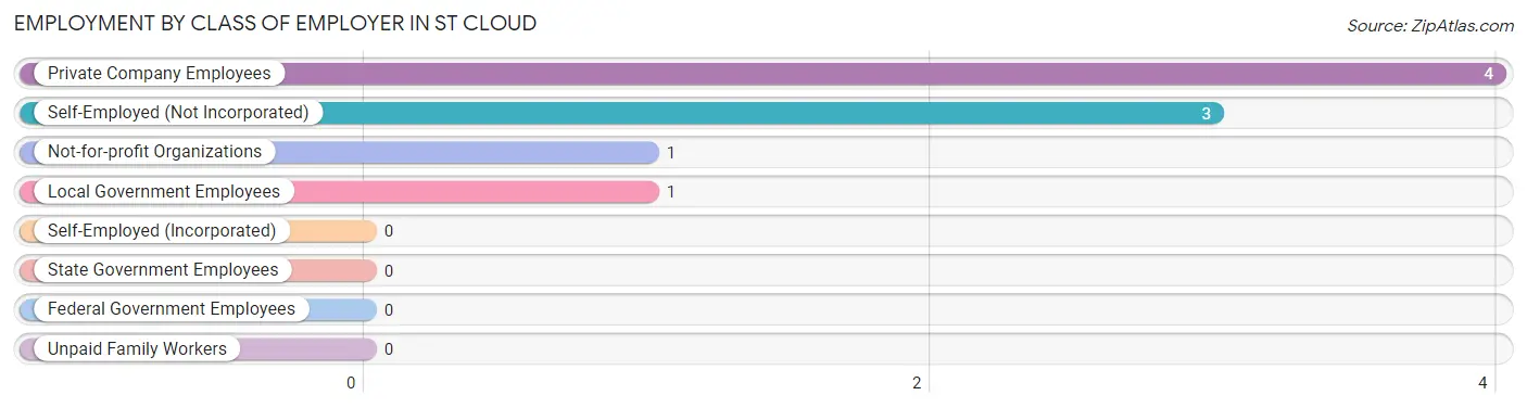 Employment by Class of Employer in St Cloud