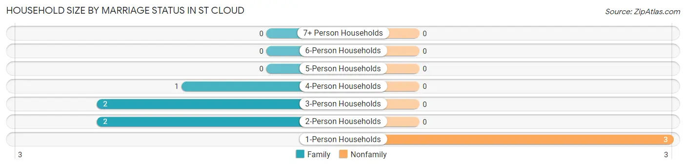 Household Size by Marriage Status in St Cloud