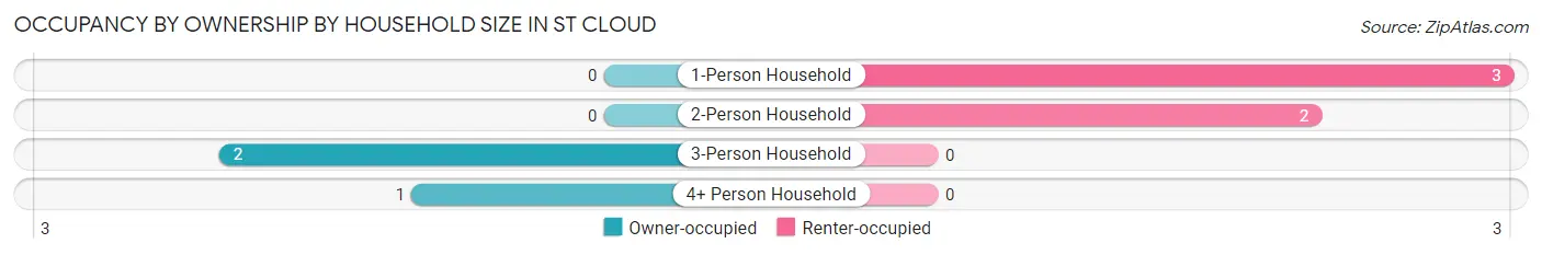 Occupancy by Ownership by Household Size in St Cloud