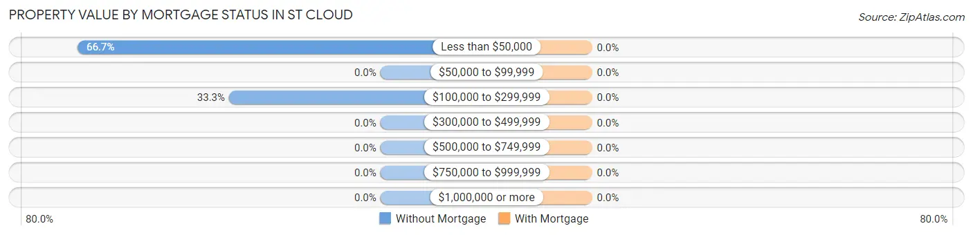 Property Value by Mortgage Status in St Cloud
